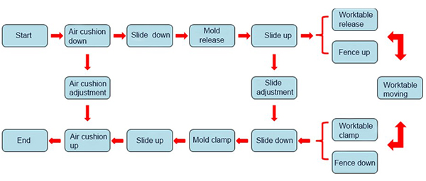 Quick Mold Change Flow Chart