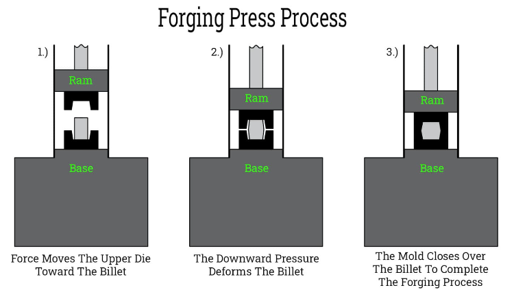 Development of forging press