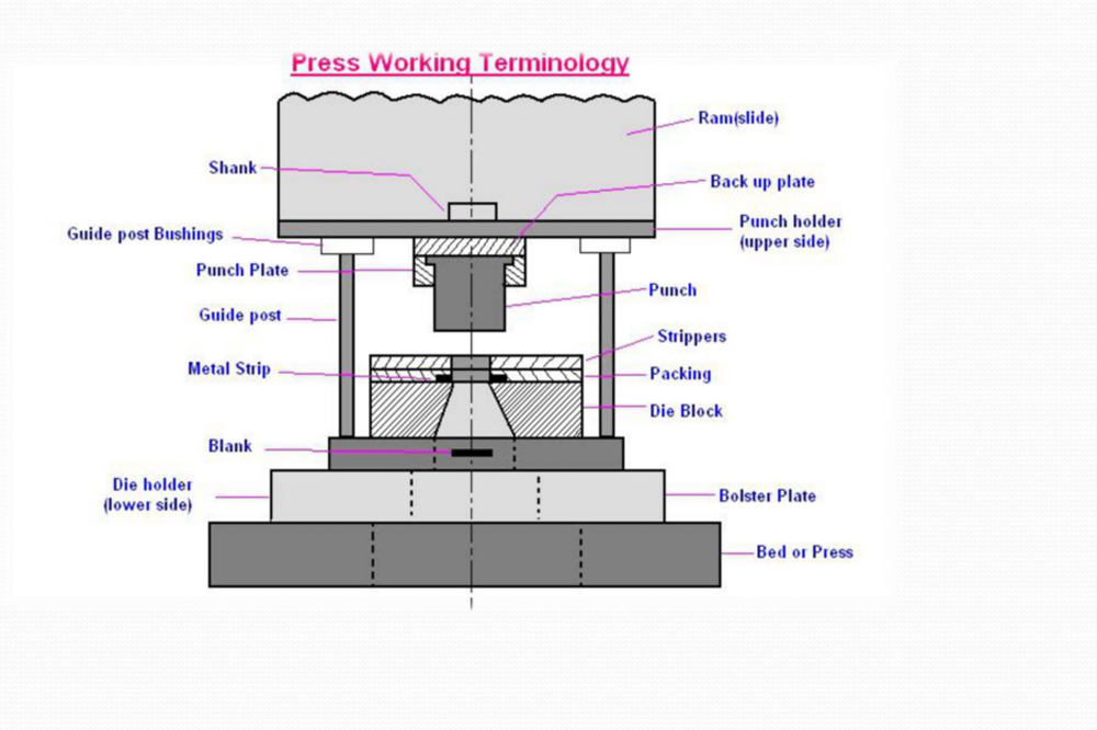 What Is Shut Height In Press Tool