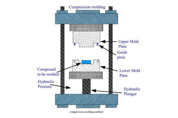 Segmented Press Compression the Amazing Power of Hydraulic Press Compression Molding
