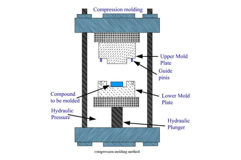 Hydraulic Press Compression Molding