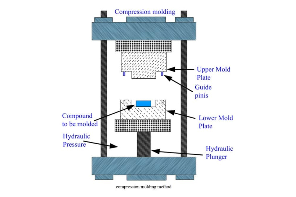 the Amazing Power of Hydraulic Press Compression Molding